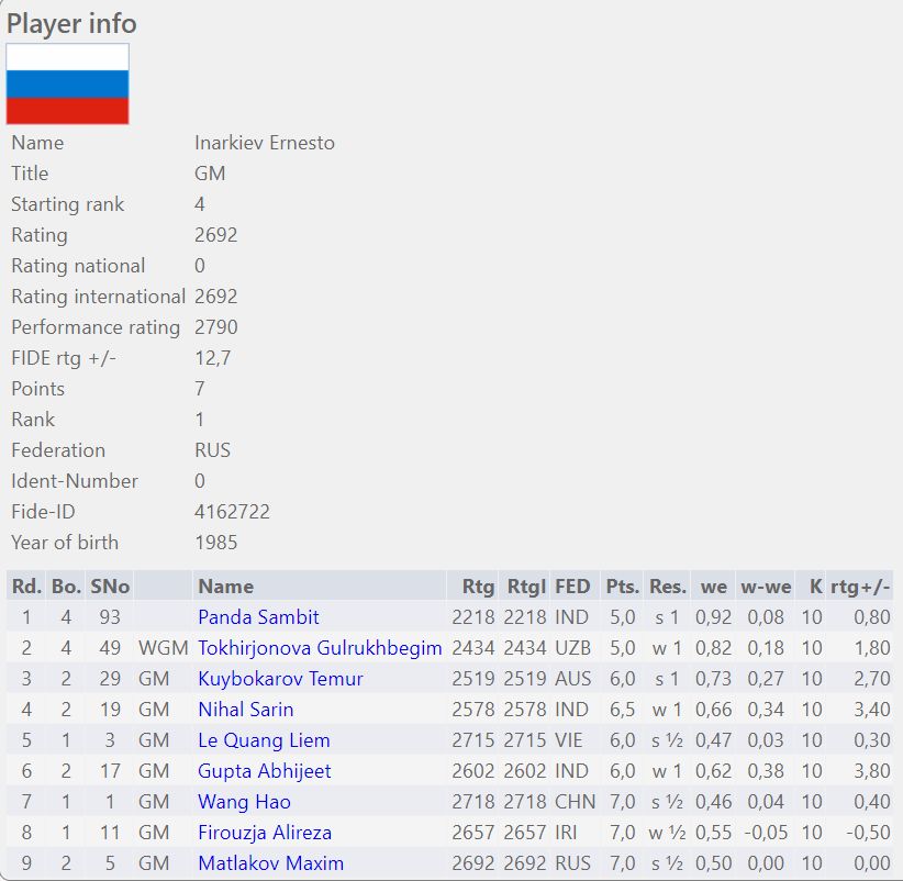 Inarkiev performance